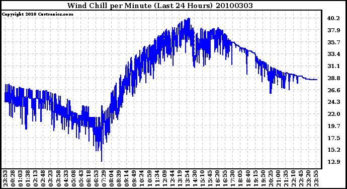 Milwaukee Weather Wind Chill per Minute (Last 24 Hours)