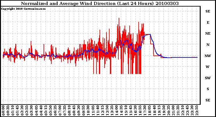 Milwaukee Weather Normalized and Average Wind Direction (Last 24 Hours)