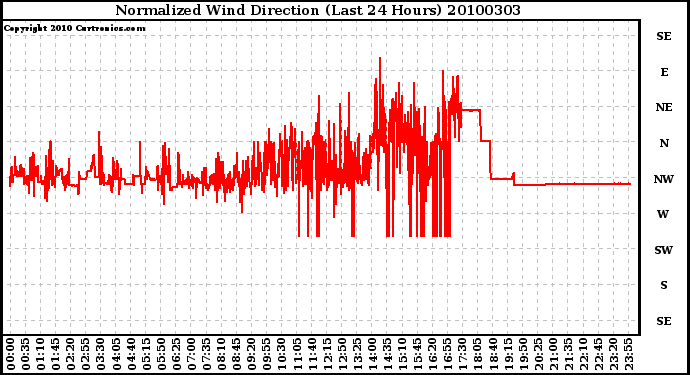 Milwaukee Weather Normalized Wind Direction (Last 24 Hours)