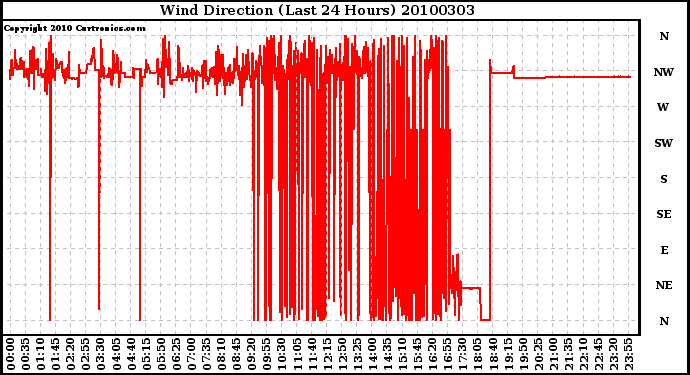 Milwaukee Weather Wind Direction (Last 24 Hours)
