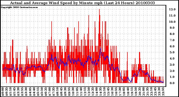 Milwaukee Weather Actual and Average Wind Speed by Minute mph (Last 24 Hours)