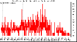 Milwaukee Weather Wind Speed by Minute mph (Last 24 Hours)