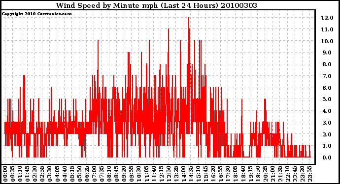 Milwaukee Weather Wind Speed by Minute mph (Last 24 Hours)