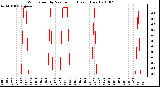 Milwaukee Weather Wind Speed by Minute mph (Last 1 Hour)