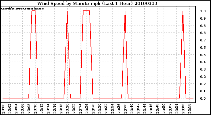 Milwaukee Weather Wind Speed by Minute mph (Last 1 Hour)