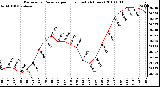 Milwaukee Weather Barometric Pressure per Hour (Last 24 Hours)