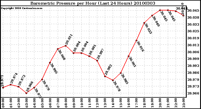 Milwaukee Weather Barometric Pressure per Hour (Last 24 Hours)