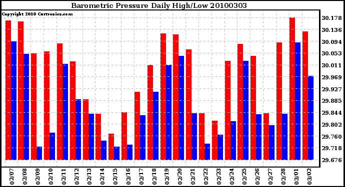 Milwaukee Weather Barometric Pressure Daily High/Low