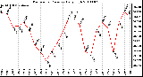 Milwaukee Weather Barometric Pressure Daily High