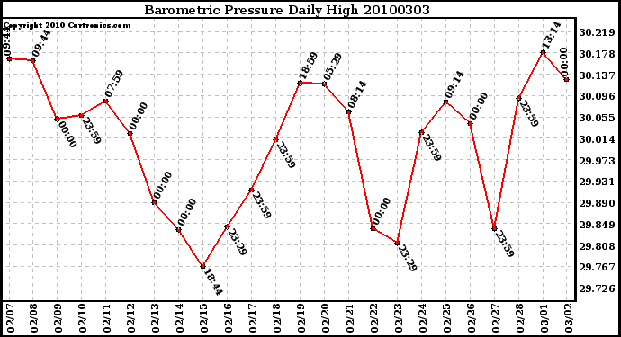 Milwaukee Weather Barometric Pressure Daily High