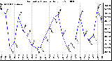 Milwaukee Weather Barometric Pressure Daily Low