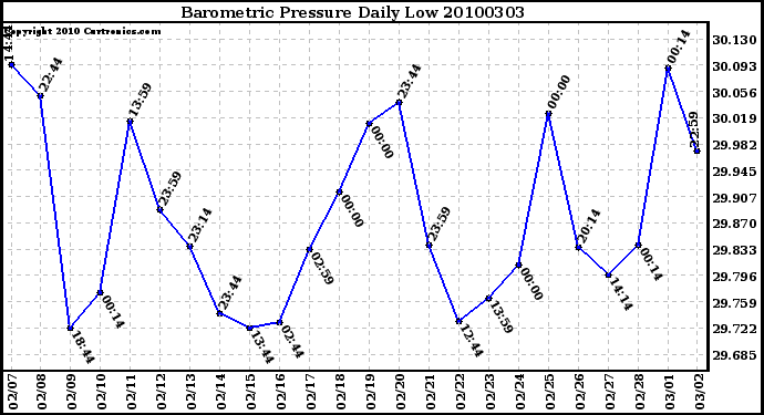 Milwaukee Weather Barometric Pressure Daily Low