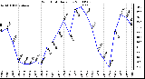 Milwaukee Weather Wind Chill Daily Low