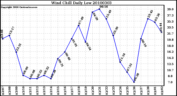 Milwaukee Weather Wind Chill Daily Low
