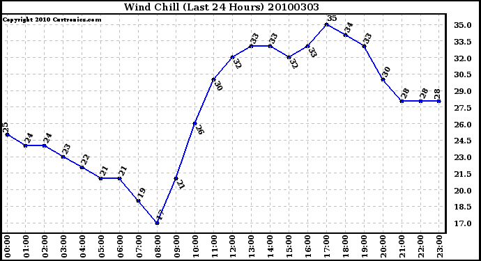 Milwaukee Weather Wind Chill (Last 24 Hours)