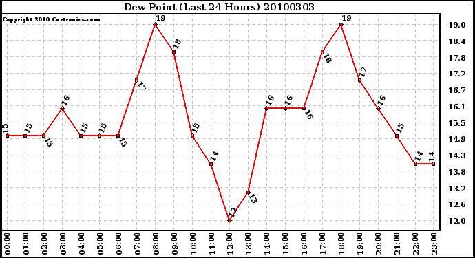Milwaukee Weather Dew Point (Last 24 Hours)
