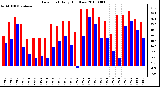 Milwaukee Weather Dew Point Daily High/Low