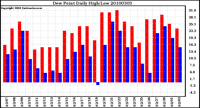 Milwaukee Weather Dew Point Daily High/Low