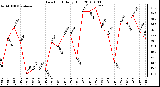 Milwaukee Weather Dew Point Daily High