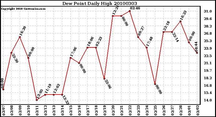 Milwaukee Weather Dew Point Daily High
