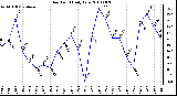 Milwaukee Weather Dew Point Daily Low
