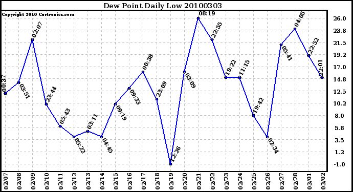 Milwaukee Weather Dew Point Daily Low