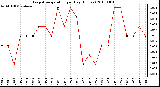 Milwaukee Weather Evapotranspiration per Day (Inches)