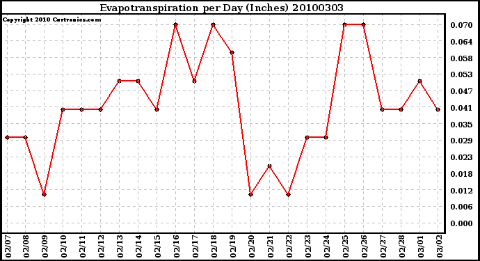 Milwaukee Weather Evapotranspiration per Day (Inches)
