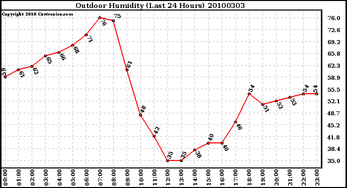 Milwaukee Weather Outdoor Humidity (Last 24 Hours)