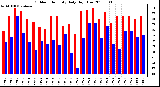 Milwaukee Weather Outdoor Humidity Daily High/Low
