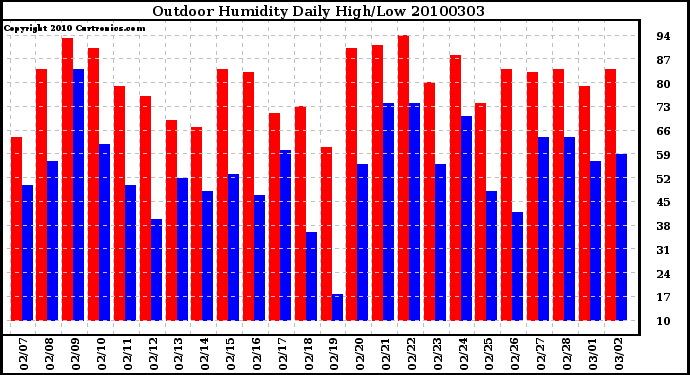 Milwaukee Weather Outdoor Humidity Daily High/Low
