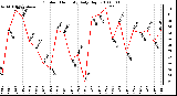 Milwaukee Weather Outdoor Humidity Daily High