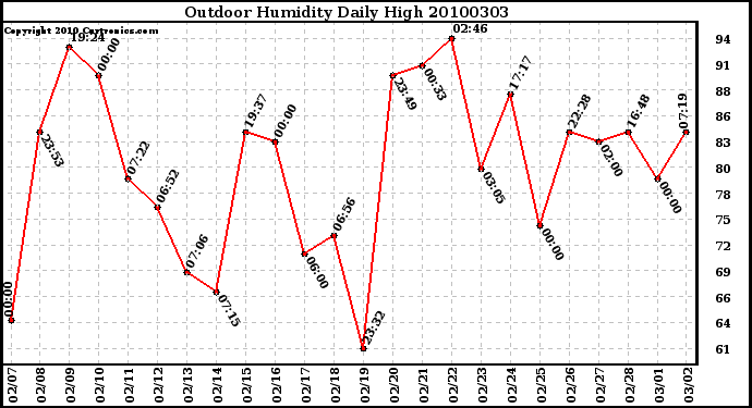 Milwaukee Weather Outdoor Humidity Daily High