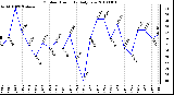 Milwaukee Weather Outdoor Humidity Daily Low
