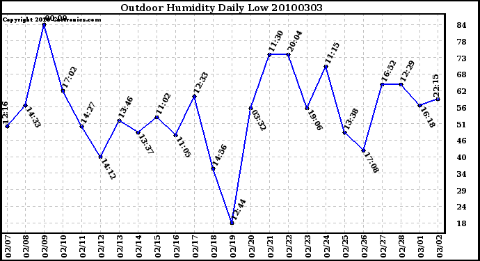 Milwaukee Weather Outdoor Humidity Daily Low