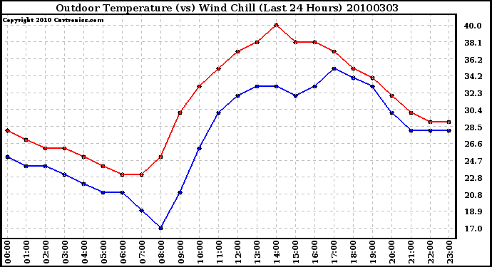 Milwaukee Weather Outdoor Temperature (vs) Wind Chill (Last 24 Hours)
