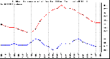 Milwaukee Weather Outdoor Temperature (vs) Dew Point (Last 24 Hours)