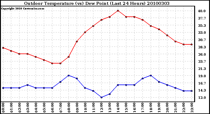 Milwaukee Weather Outdoor Temperature (vs) Dew Point (Last 24 Hours)