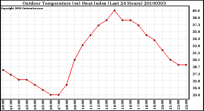 Milwaukee Weather Outdoor Temperature (vs) Heat Index (Last 24 Hours)