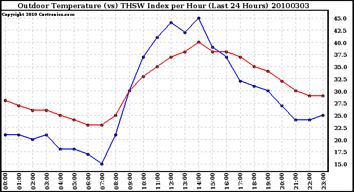 Milwaukee Weather Outdoor Temperature (vs) THSW Index per Hour (Last 24 Hours)