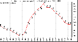 Milwaukee Weather Outdoor Temperature per Hour (Last 24 Hours)