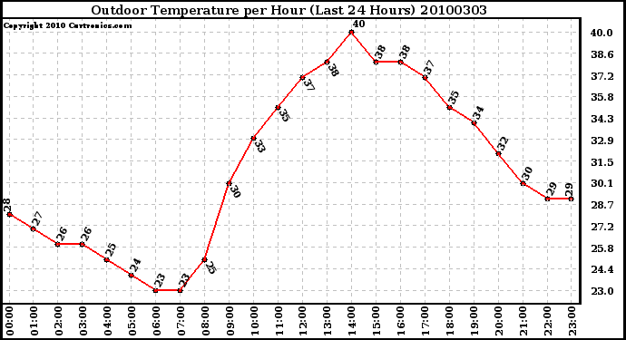 Milwaukee Weather Outdoor Temperature per Hour (Last 24 Hours)