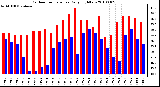 Milwaukee Weather Outdoor Temperature Daily High/Low
