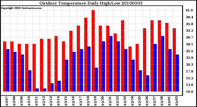 Milwaukee Weather Outdoor Temperature Daily High/Low
