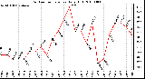 Milwaukee Weather Outdoor Temperature Daily High