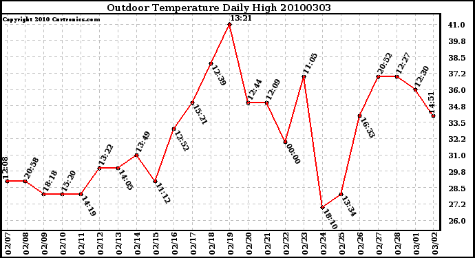 Milwaukee Weather Outdoor Temperature Daily High