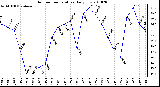 Milwaukee Weather Outdoor Temperature Daily Low