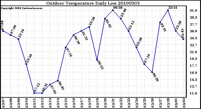 Milwaukee Weather Outdoor Temperature Daily Low