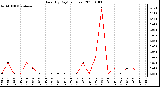 Milwaukee Weather Rain (By Day) (inches)