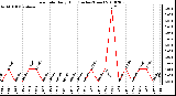 Milwaukee Weather Rain Rate Daily High (Inches/Hour)